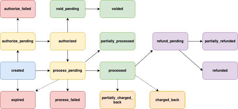 Payment Flow